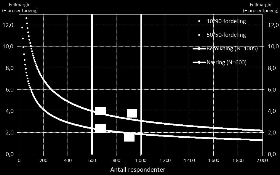 Utvalget i næringsdelen består av et lavere antall respondenter enn befolkningsutvalget, noe som gir større feilmarginer.
