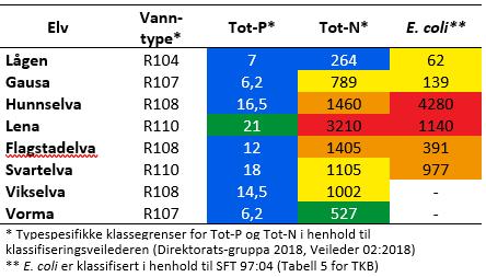 Økologisk tilstand for Hunnselva, Lågen, Vikselva og Svartelva er vist på kart neste side.