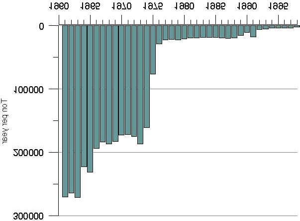 Reduction of carbon dioxide Reduction in