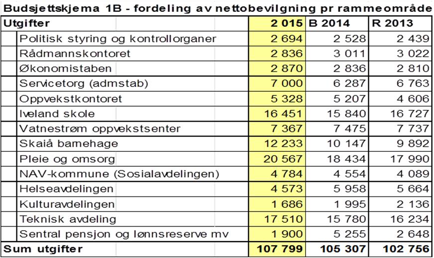 5. Kommunestyret vedtar rådmannens forslag til investeringsbudsjett 2015 på samlet 42,563 mill. kr, herav 1,5 mill.