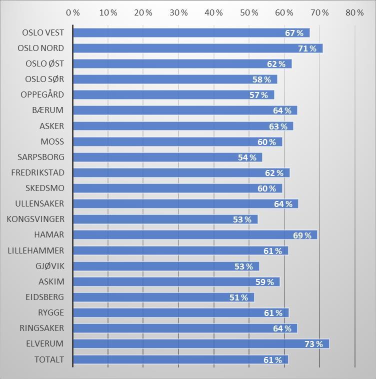 BRUK AV SYKKEL GJENNOM ÅRET.1 Bruk av sykkel siste år Figur -1 viser at 61 % hadde brukt sykkel minst en gang i løpet av det siste året.