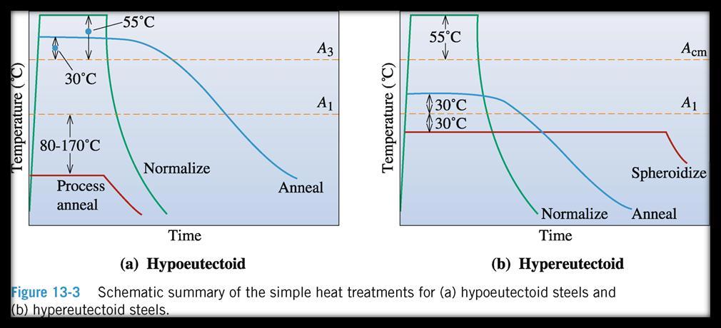 3 2. Et karbonstål som inneholder 0,5 % C blir varmet opp til en høy temperatur og avkjølt langsomt til romtemperatur. Bruk fasediagrammene i figur 1 til å bestemme følgende: a.