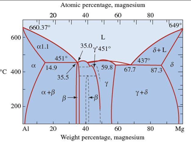 Figur 3 Fasediagram for Al-Si 2. Figur 4 viser fasediagrammet for aluminium-magnesium. a. Hvorfor kan ingen legeringer i dette systemet martensittherdes? b.