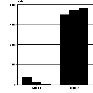 0% Årsverk 1 033.3 835.0 795.0-4.