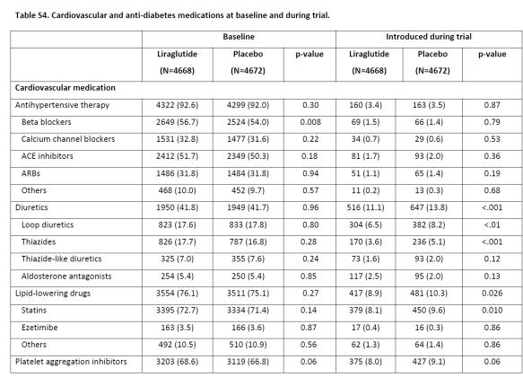 Effekt Vektreduksjon 2.3 kg BT -1.2/+0.6 mm Hg, puls +3/min 3P MACE HR 0.87 (0.78-0.