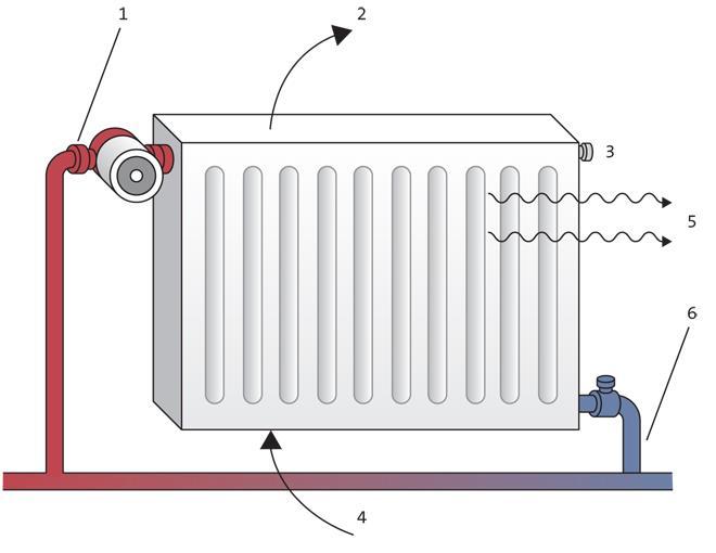 Halvering av effekten fra radiatoren Går man fra et 80/60 anlegg til et 50/40 anlegg, reduseres effekten med 60%.