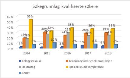 Årsmelding 2018 Gjennomføring 2010-2018 Blant de kvalifiserte søkerne var fordelingen mellom opptakskravene lik som i 2017, med en svak økning for søkere med fagbrev på ett prosentpoeng i forhold