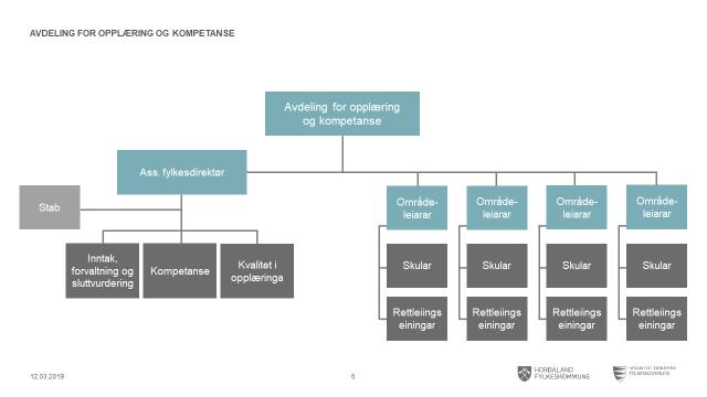 Utlysing og innplassering Krav på stilling/ fortrinnsrett > Stillingens grunnpreg - Vesentleg endring > Vurdering av den einskilde > Innplassering viss krav på stilling Ikkje krav på stilling >