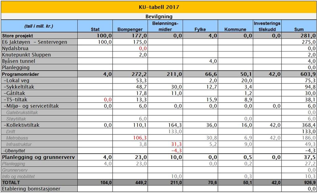 Tabell 1b: Endelig KU-tabell 2017 Avvik i forhold til opprinnelig handlingsprogram fremgår slik : Rv.