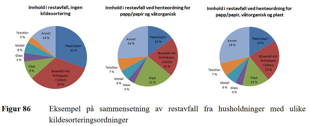 Datagrunnlag, sammensetning av restavfall For analysen er det bruk et nasjonalt gjennomsnitt for sammensetning av restavfall ved henteordning for