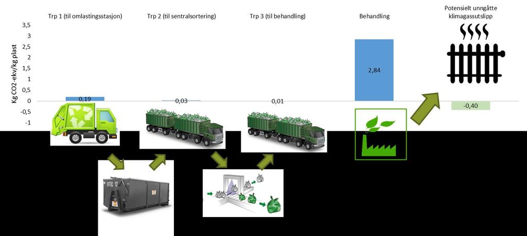 klimagassutslipp fra transport (Trp 3) sammenlignet