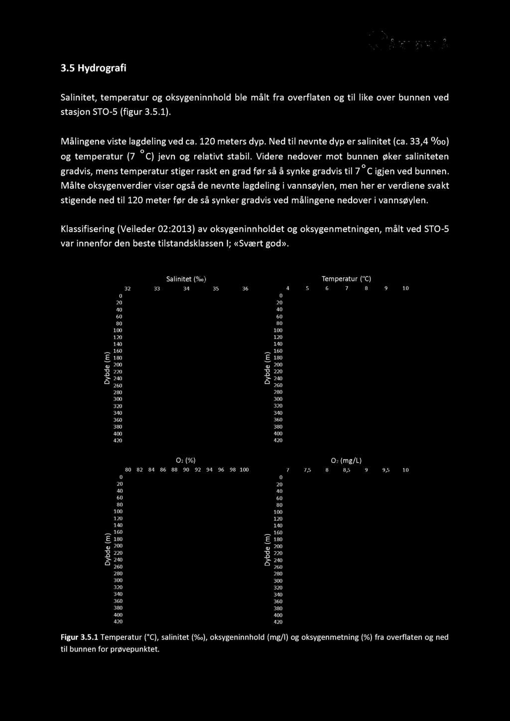3.5 Hydrografi Salinitet, temperatur og oksygeninnhold ble målt fra overflaten og til like over bunnen ved stasjon STO - 5 (figur 3. 5.1). Målingene viste lagdeling ved ca. 120 meters dyp.