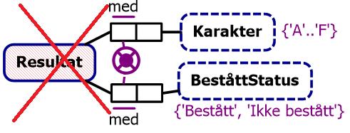 Riktige interne entydighetsskranker. 1c: Én binær faktatype med riktig entydighetsskranke. -2 poeng for manglende exclusion-skranke. Trekk -1 for feil plassering av skranken (mellom feil roller).