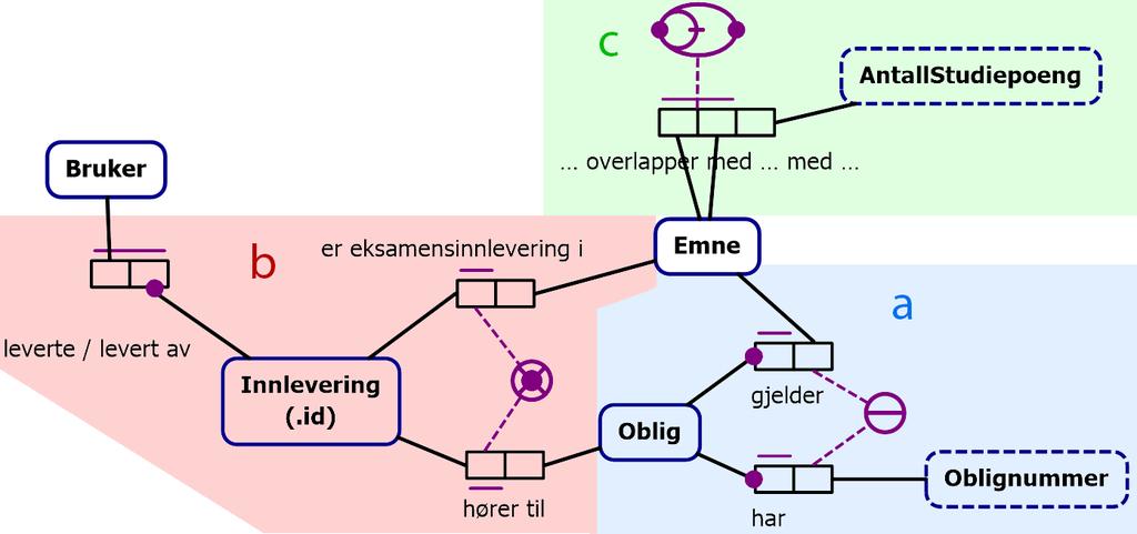 -2 poeng for manglende identifikator på Innlevering eller identifikator som ikke gir mening (f.eks. ekstern entydighetsskranke).