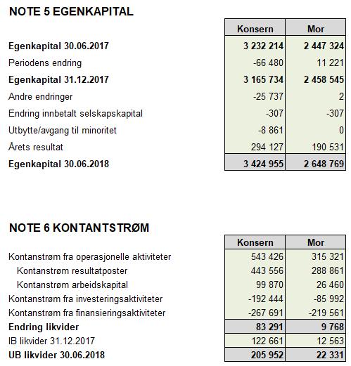 Erklæring fra styret og konsernsjef Styret og konsernsjef har i dag behandlet og fastsatt halvårsberetningen og det sammendratte konsoliderte halvårsregnskapet for konsernet Felleskjøpet Agri pr 30.