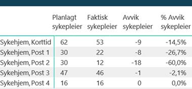 Ledere ønsker å levere gode tjenester til pasienter og pårørende.