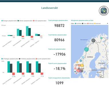 Resultater fra 2018 Avviket mellom planlagt og faktisk sykepleierbemanning på landsbasis er