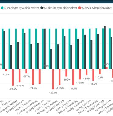 Det er forskjell på helg og ukedag På landsbasis var fraværet størst på dagvakt torsdag, og lavest