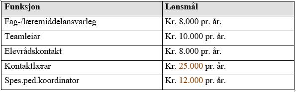 funksjon vert nedlagt. Generelt er det skulane sjølve som avgjer kven som skal inneha dei ulike funksjonane som er omtalt nedanfor. 7.3.6.