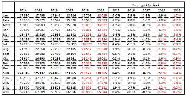 Tal ammekyr har auka dei siste åra; 9,9 % i 2017 og 9,5 % i 2018.