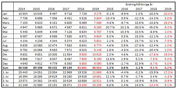 Kuslakting, faktisk og prognose Slaktedata for mjølkekyr er frå kukontrollen og statistikkar som blir lagt fram månadsvis. Prognosa er basert på slakta kyr førre år og endring i telledatoar.