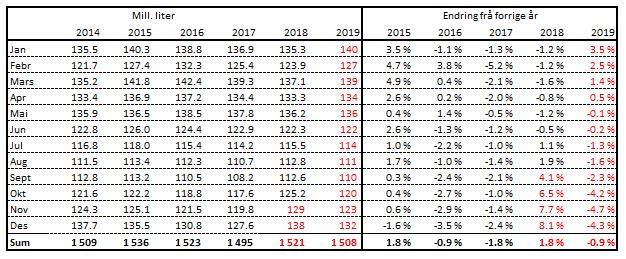 Prognose for leveranse av kumjølk Prognosa for 2018 er på 1 521 mill. liter. Med eit avvik på +/- 1 % vil prognosa ligge mellom 1 518 og 1 523 mill. liter. Forholdstalet for kvoter vart auka med 1 %-poeng i juni og vidare med 5 %-poeng i august, og er no på til 1,04.