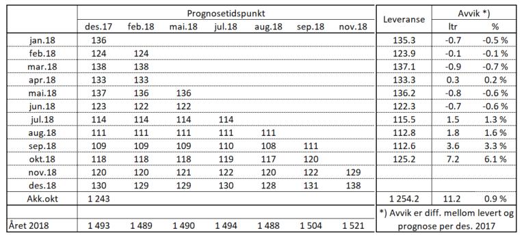 leveranse på grunn av fôrsituasjonen og for å tilpasse seg til kvote. Hausten 2019 er det forutsett eit normalår når det gjeld avlingar, med høgare grovfôropptak og lågare kraftfôrforbruk.