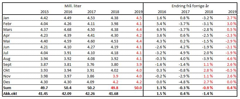 Mill. liter Prognose for leveranse av økologisk mjølk 4,80 4,60 4,40 4,20 4,00 3,80 2017 2018 2019 3,60 3,40 Leveransen for økologisk mjølk har vore lågare i vinter og i vår enn førre år.