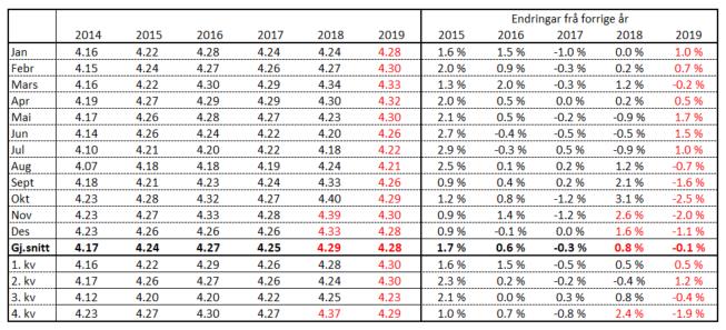 Prognose feittprosent 2014 2015 omfattar data frå TINE SA. Frå og med 2016 inngår veid snitt for TINE SA og Q-meieria.