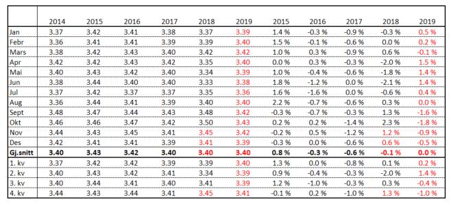 Prognose proteinprosent Tal frå Q-meieria er med frå og med januar 2016. Manglar data frå Q-meieria for mai 2017.