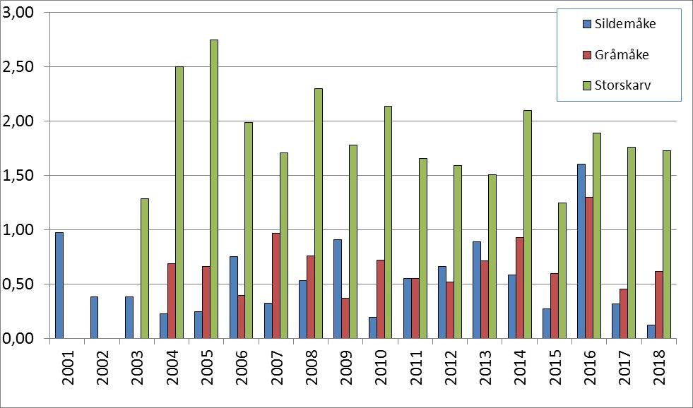 Produksjonstall (ungfugl per reir) for sildemåke, gråmåke og storskarv på Rauna de siste 18 år. For gråmåke mangler tall fra 2001 til 2003.