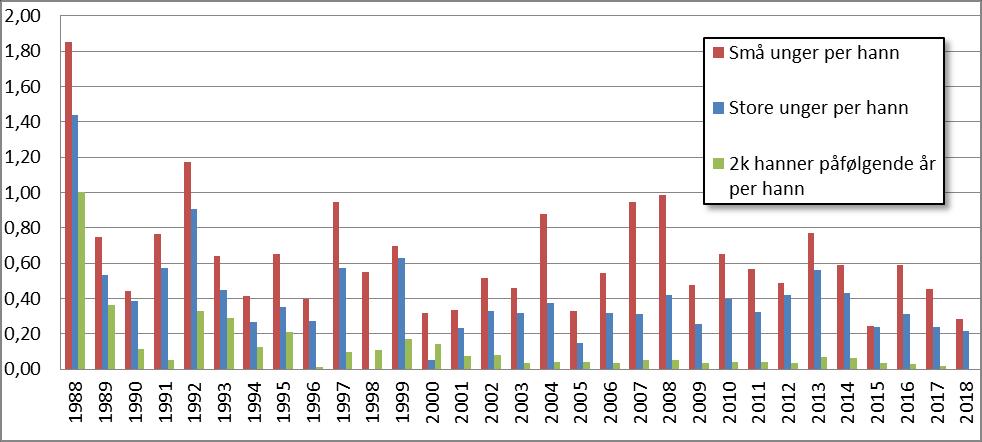Hekkesuksess for ærfugl 1988-2016. Unger og 2k hanner langs Listastrendene per reir funnet på Rauna. Figuren er ikke komplett pga. manglende reirtellinger i årene 2010, -11, -14, -15, -17 og -18.