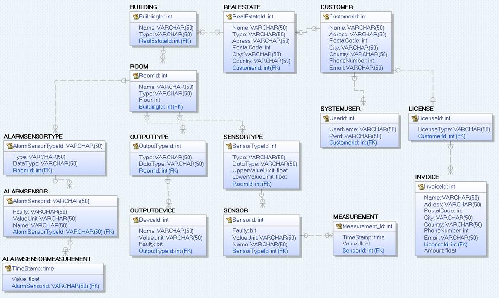 8. Databasediagram Vi har brukt Erwin Data Modeler til å lage databasemodellen, Figur 8.1. Her har gått ut fra at vi har en kunde som har en eller flere eiendommer.