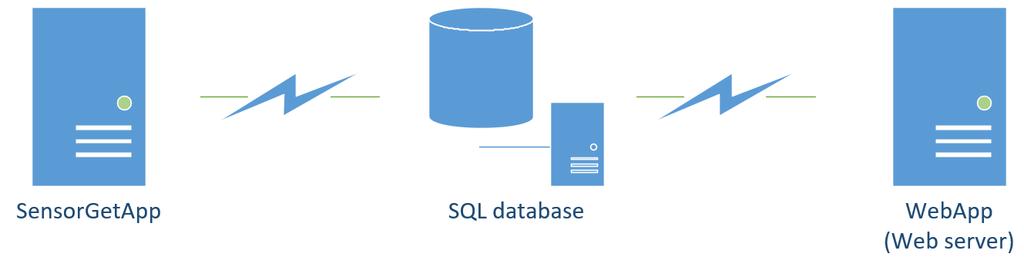 2. Overordnet systemskisse Systemet er delt opp i tre deler. SensorGetApp er programmet som kjører hjemme hos brukeren. Her leses verdier fra sensorene og sender dette til databasen.