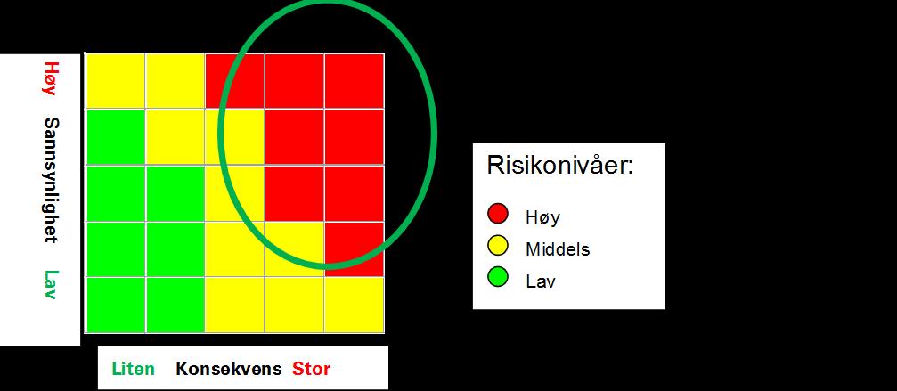 I felles arbeidsmøte ble risikoområder vurdert i forhold til sannsynlighet for at risiko inntreffer og konsekvens av risiko.