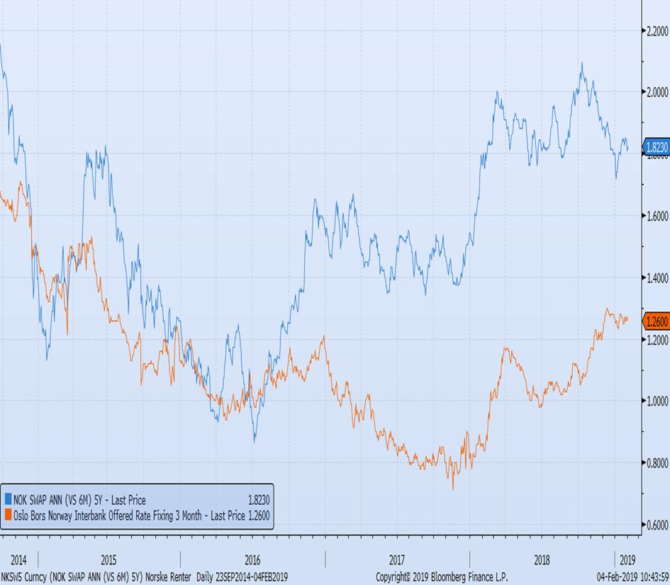 Kilde: Bloomberg Den blå kurven viser 5 års Nibor fastrente, som endte måneden på 1,82 prosent (opp 2 basispunkter), mens den oransje kurven, som viser 3 måneders Nibor, var