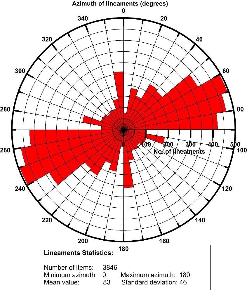 I Figur 14 er alle lineament (3846 i alt) plottet i rosediagram. Dominerende retning er NØØ-SVV, men en ser også lineanmenter stort sett i alle retninger.