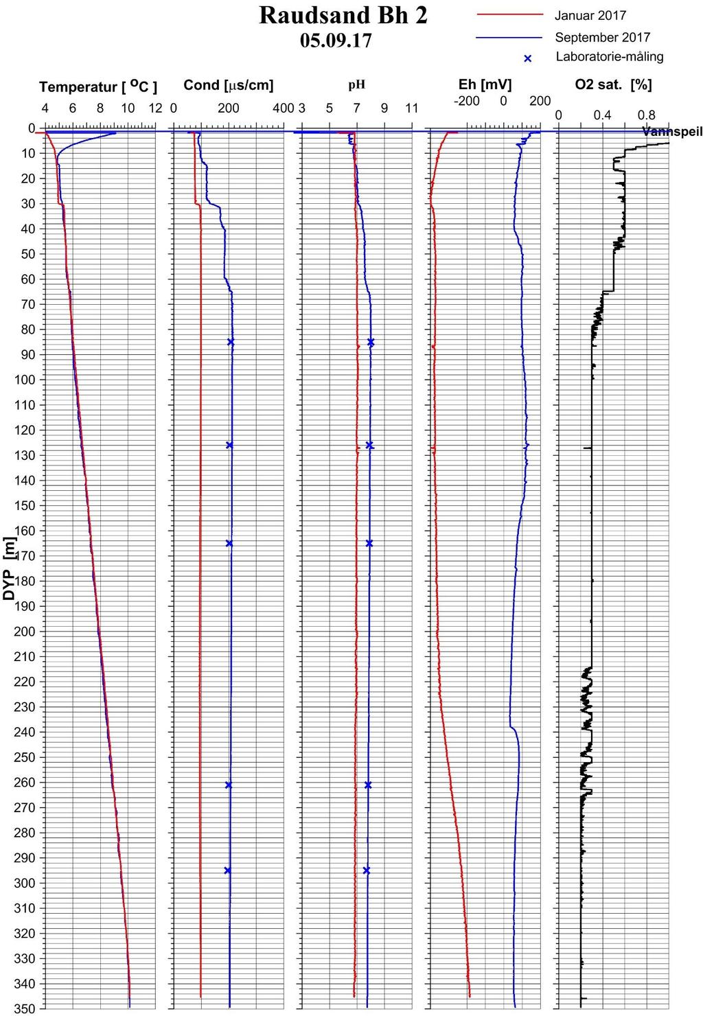 Figur 17: Logging av vannkvalitet i Bh 2 i januar 2017 og med renovert sonde i