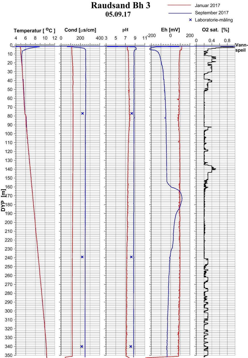 Figur 18: Logging av vannkvalitet i Bh 3 i januar 2017 og med renovert sonde i