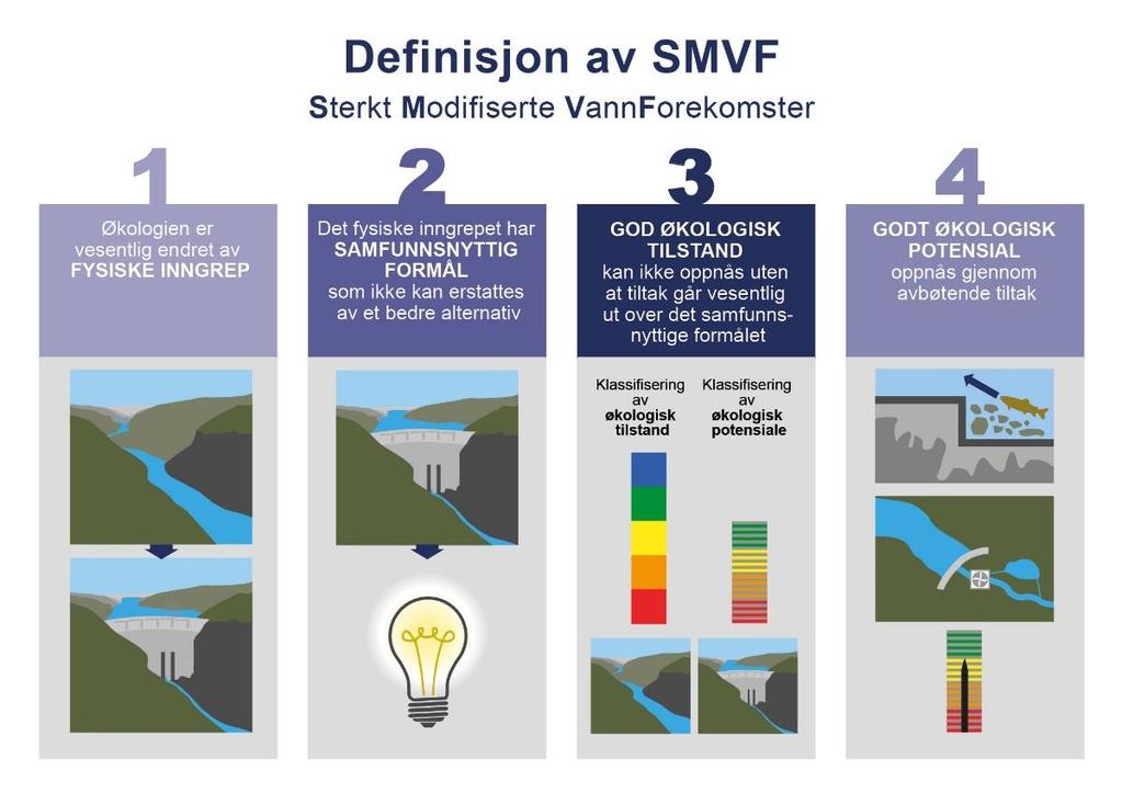 3.3 Sterkt modifiserte vannforekomster (SMVF) i regionen Vi kaller noen vannforekomster sterkt modifiserte fordi de har fått forandret form og vannføring på grunn av inngrep.