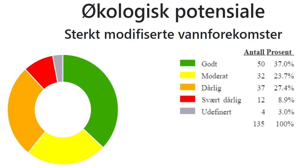 Figur 1: Oversikt over økologisk potensial i sterkt modifiserte