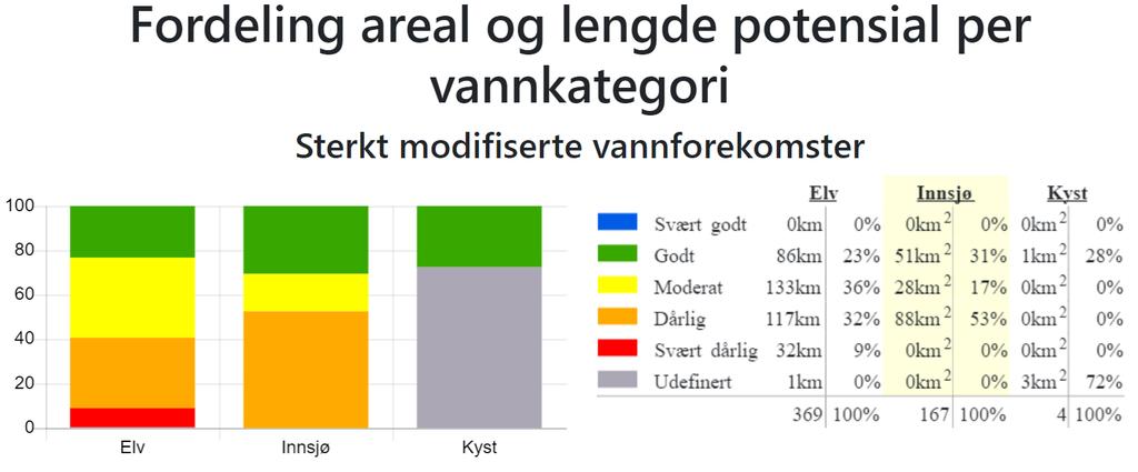 Figur 3: Fordeling areal og lengde for sterkt