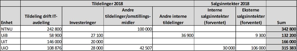 2.4 Finansiering, BOTT-institusjonene