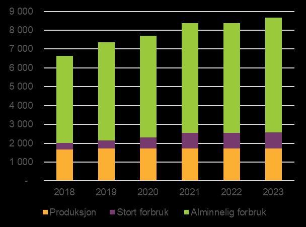 Stort forbruk og produksjon må minst betale for de kostnadene de påfører nett Tariffutvikling mill kr 6 000 MW