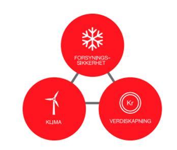 Nettutviklingsplanen og tariffmodellen må ses i sammenheng Effektiv utnyttelse og utvikling av nettet Markedet er vårt viktigste virkemiddel Videreutviklingen av