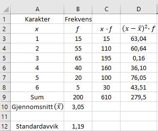 Oppgve 7 Av figuren får vi: Antll elever oppe til eksmen: 5 + 20 + 40 + 65 + 55 + 15 = 200 Antll elever med