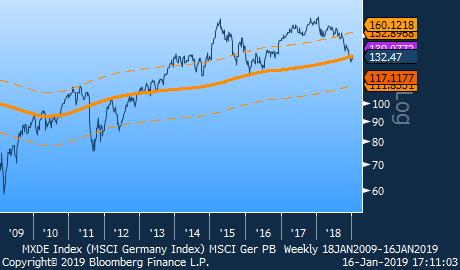 Tyske aksjer versus «normal prising» Grafen viser utviklingen i det tyske aksjemarkedet, blå linje.