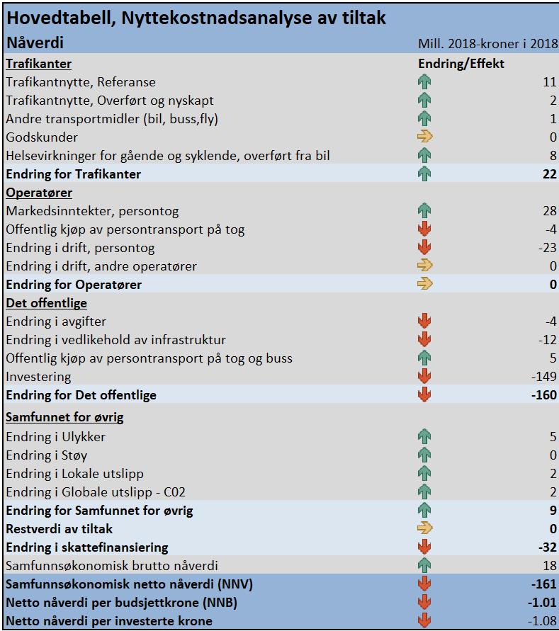 noe økte driftskostnader. For dette tiltaket er endringene for samfunnet for øvrig i form av ulykker, støy, lokale og globale forurensende utslipp positive.