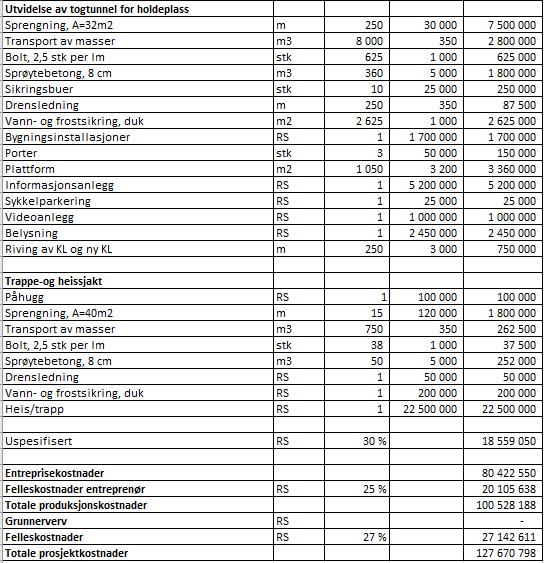 9 Vedlegg 1 Kostnadsoverslag 9.1 Kostnadsoverslag Landmannstorget Utvidelse av togtunnel og bygging av betongplattform langs spor, ny atkomst/tverrslagstunnel og trappe/heissjakt mm. Prisnivå 2017.