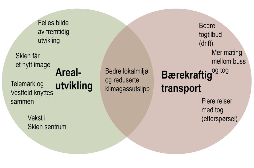 Figur 2: Oppsummering av arbeidsprosess som handlet om forventninger til hva et nytt togstopp i Skien kan medføre.